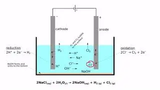 Electrolysis