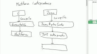 Java - Platform Independence