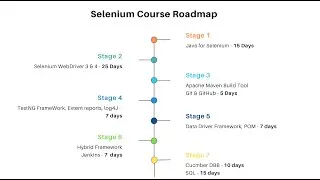 Selenium Course Roadmap | Roadmap to learn Selenium in Just 90 Days( 2024)