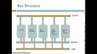 Machine Level Architecture - Overview of System Busses