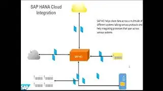 SAP HCI - HANA Cloud Integration || 6. Design in SAP Cloud Platform Integration
