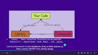 React Concepts | Interview ready must  know concepts and projects
