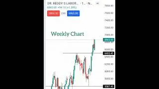 Dr. Reddy share breakout #trendbreak #breakout #viral #trending #drreddy