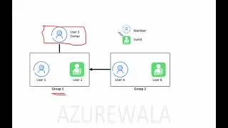 17. MS Azure Administrator Associate AZ 104 - Entra Group, Entra member, guest, access review