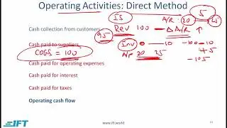 Level I CFA: FRA Understanding Cash flow Statements-Lecture 2