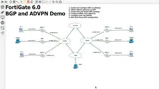 2. Configuring BGP on the FortiGates for the Default Route and to Advertise Public IP addresses