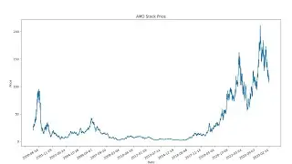 Plotting AMD Share Price in Python