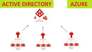 Azure Active Directory | AD | Azure | Tamil