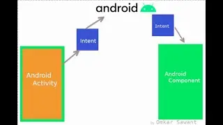 Android Intent :  Implicit And Explicit Intent Explained | start another activity | launch browser
