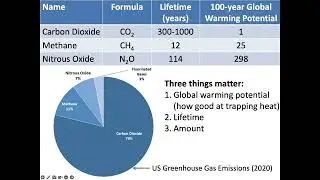 Why climate changes (Part 3: Greenhouse gases and global warming potential)