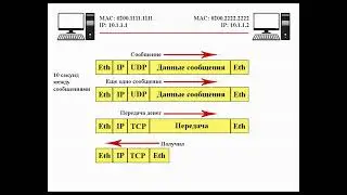 Модель OSI | перемещение данных | Протоколы TCP/IP | Продолжение