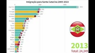 Maiores grupos de imigrantes em Santa Catarina