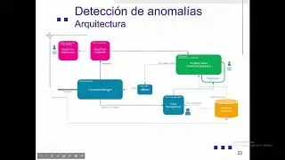 Detección de anomalías con TIBCO Spotfire y TIBCO Streaming
