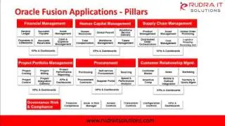 Oracle Fusion SCM Cloud Interactive Session @RUDRA IT SOLUTIONS