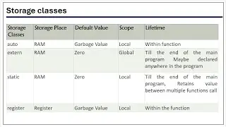 Storage classes in c | c programming tutorial | storage classes | #programming  #cprogramming