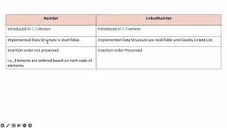 HashSet Vs LinkedHashSet  - Collection Framework