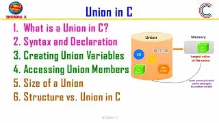 CS3251 Union in C.Programming in C. #cs3251