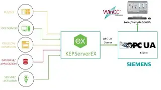 Kepserverex Communication with Wincc SCADA : A Beginner's Tutorial