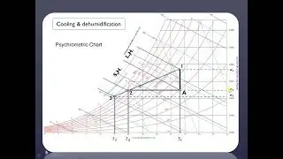 Psychrometrics Chart & Processes #PsychrometricChart #HVAC #AirConditioning #Psychrometry