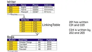 many to many relationship DBMS