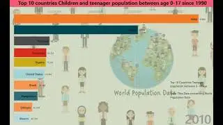 Top 10 countries children and teenager population since 1990