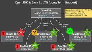 OpenJDK vs Oracle JDK Java License (GPL vs BCL) 2019