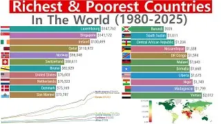 The Richest vs Poorest Countries (1980–2025) – GDP Per Capita Evolution
