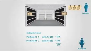 LIFO Inventory Method (Financial Accounting)