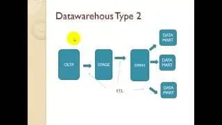 İş Zekası 2 --- Stage, ODS, Datawarehous, ETL