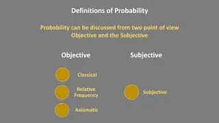 classical probability, axiomatic probability, subjective probability and  maths probability