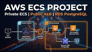 Deploy a Production Microservices App on AWS ECS Fargate | Private Subnets, ALB & RDS PostgreSQL