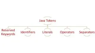 tokens in java