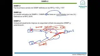 68. SNMPv3