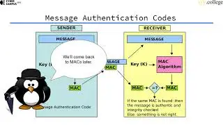 Message Authentication Codes (MACs)