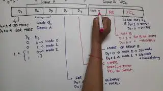 U3 L5 |Control word format of 8255 | I/O Mode Control word format 8255 | control register of 8255