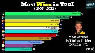 Most Wins in T20I | Most Successful team in T20i | Datashowcase