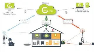 Demand Response System on Azure
