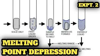 Determination of melting point of a substance | Explained