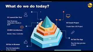 SAP UI5 and Fiori LIVE Demo Session on Business Application Studio and VS Code | Anubhav Trainings