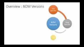 AX 2012 - Creating BOM with a Version