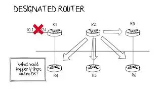 3  ospf    Part 3 basic ( understand ospf via Animation visual form)  