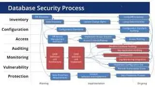 Obtaining Value from your Database Activity Monitoring DAM Solution
