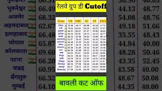 Railway Group D Zone wise Cutoff, Railway Group D preveious year cutoff