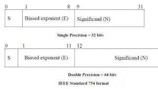 IEEE Standard For Floating Point Representation: Single Precision And Double Precision