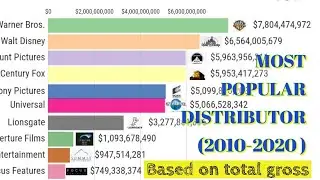 Most Popular Movie Distributor (2010-2020) | Most Gross Distributor