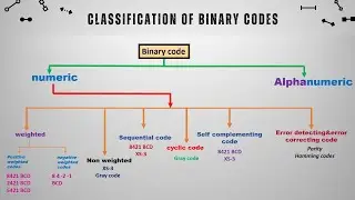 Classification of binary codes | numeric | BCD types | XS-3 | Gray code | digital electronics