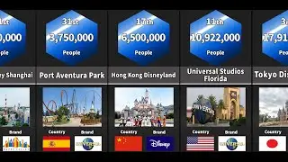 Comparison: Popular Theme Parks in the world (by attendance)