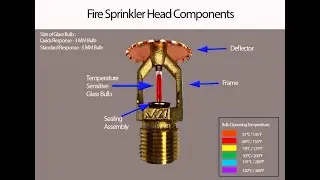 Details about Fire Sprinkler head by PRATEEK KUMAR