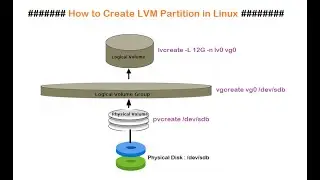 How to Create LVM Partition in Linux Step-by-Step