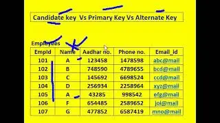 Candidate Key Vs Primary Key Vs Alternate Key @investonyourself1514